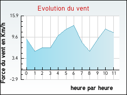 Evolution du vent de la ville Montier-en-l'Isle
